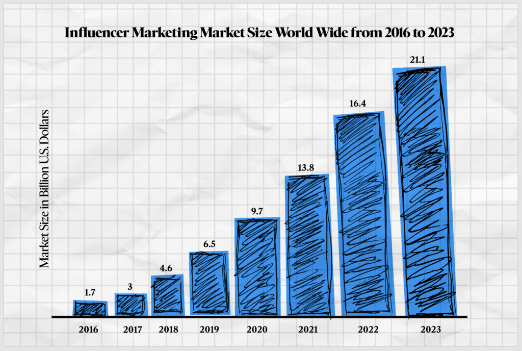 influencer marketing market size increase graph grows from 2016 to 2023 from 1.7 billion dollars to 21.1 billion US dollars